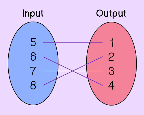 Input to Output
5 to 1
6 to 4
7 to 3
8 to 2