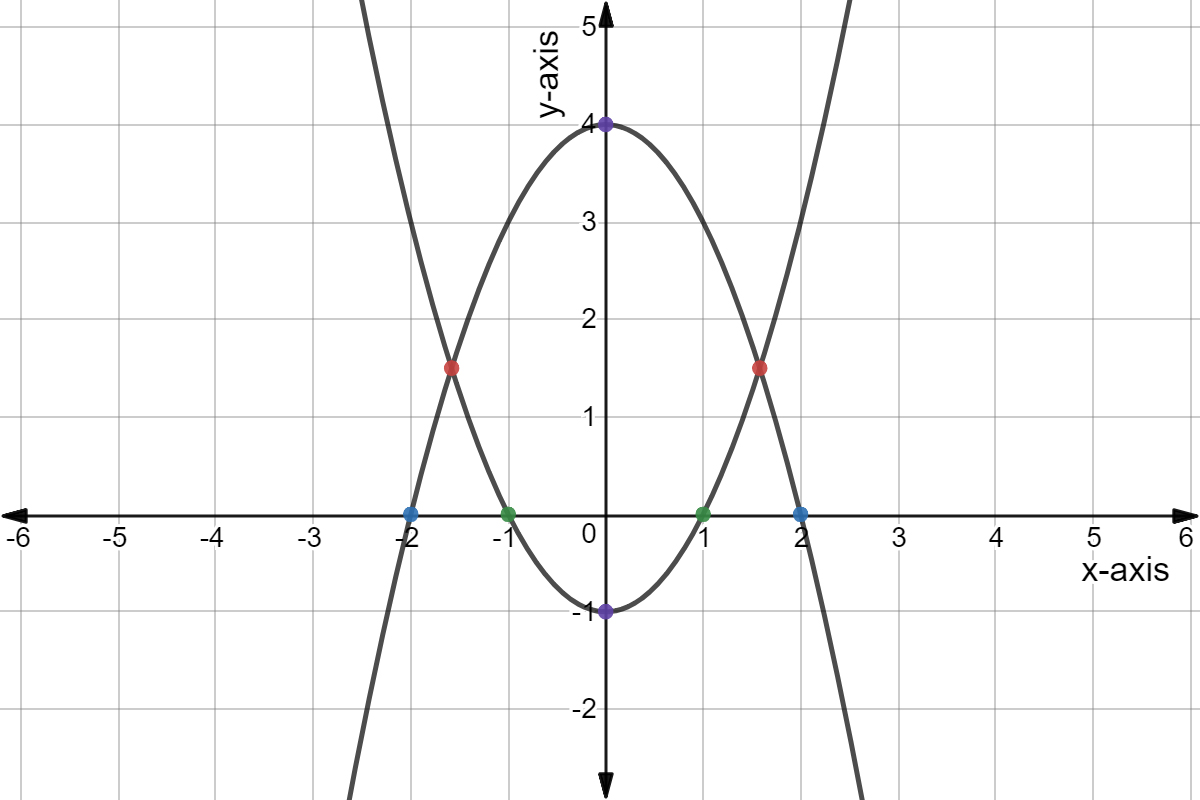 Quadratic graphs y = (x-1)(x+1) and y = -(x-2)(x+2). The open upward quadratics roots are green. The open downward quadratic roots are blue. The vertices are purple. The intersections are red.