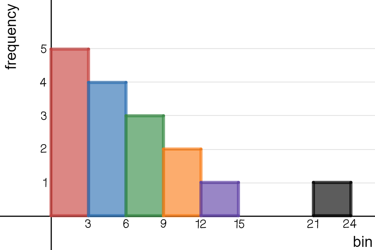 A histogram where interval 0-3 has a frequency of 5, 3-6 has a frequency of 4. 6-9 has a frequency of 3. 9-12 has a frequency of 2. 12-15 has a frequency of 1. 21-24 has a frequency of 1.