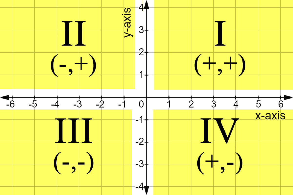 The terms of the coordinate plane. There's an x-axis and a y-axis. The center, origin, at (0,0). A point is known as an ordered pair. There are also four quadrants.