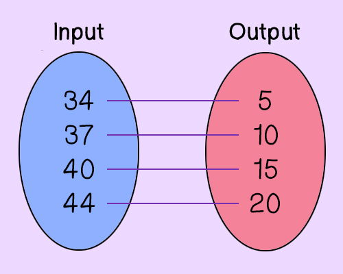 Input to Output
34 to 5
37 to 10
40 to 15
44 to 20