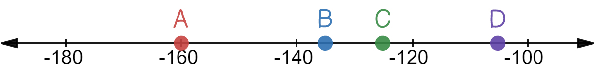 A number line with A at -160, B to the right of -140, C to the left of -120, and D to the left of -100.
