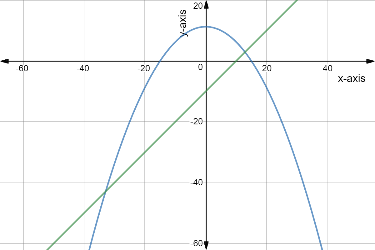 A quadratic graph of y = -0.5(x+15)(x-15) and the linear equation y = x - 10.
