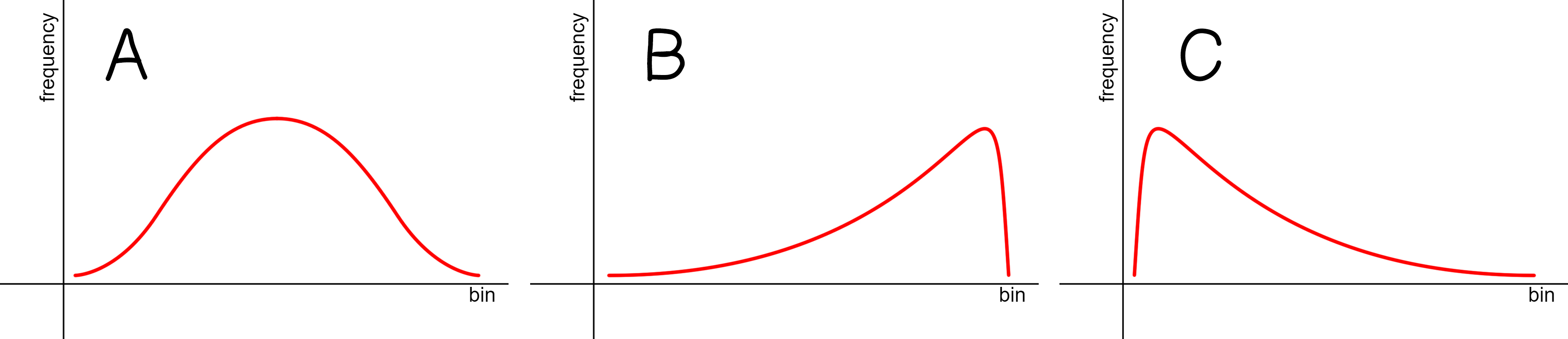 Three frequency distribution charts. A has a bump in the middle. B has a bump to the right. C has a bump to the left.