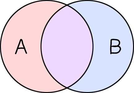 Circles A and B overlap