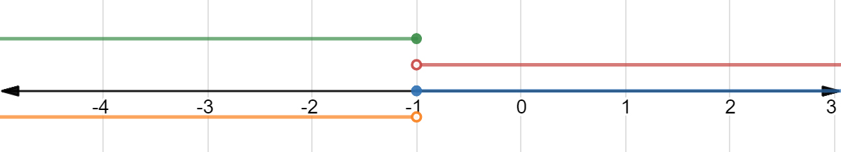 4 inequalities graphed on a number line.
Green: x <= -1
Red: x > -1
Blue: x >= -1
Orange: x < -1