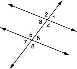A transversal cutting two parallel lines in half. The top right angle is labeled 1, the top left is labeled 2, the top middle left is 3, the top middle right is 4, the bottom middle left is 5, the bottom middle right is 6, the bottom left is 7, and the bottom right is 8.
