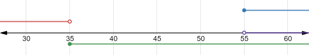 4 inequalities graphed on a number line.

Blue: x >= 55

Red: x < 35

Purple: x > 55

Green: x >= 35