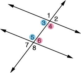 A transversal line splitting two parallel lines in half. The left inside angles are highlighted blue and the right inside angles are highlighted pink.
