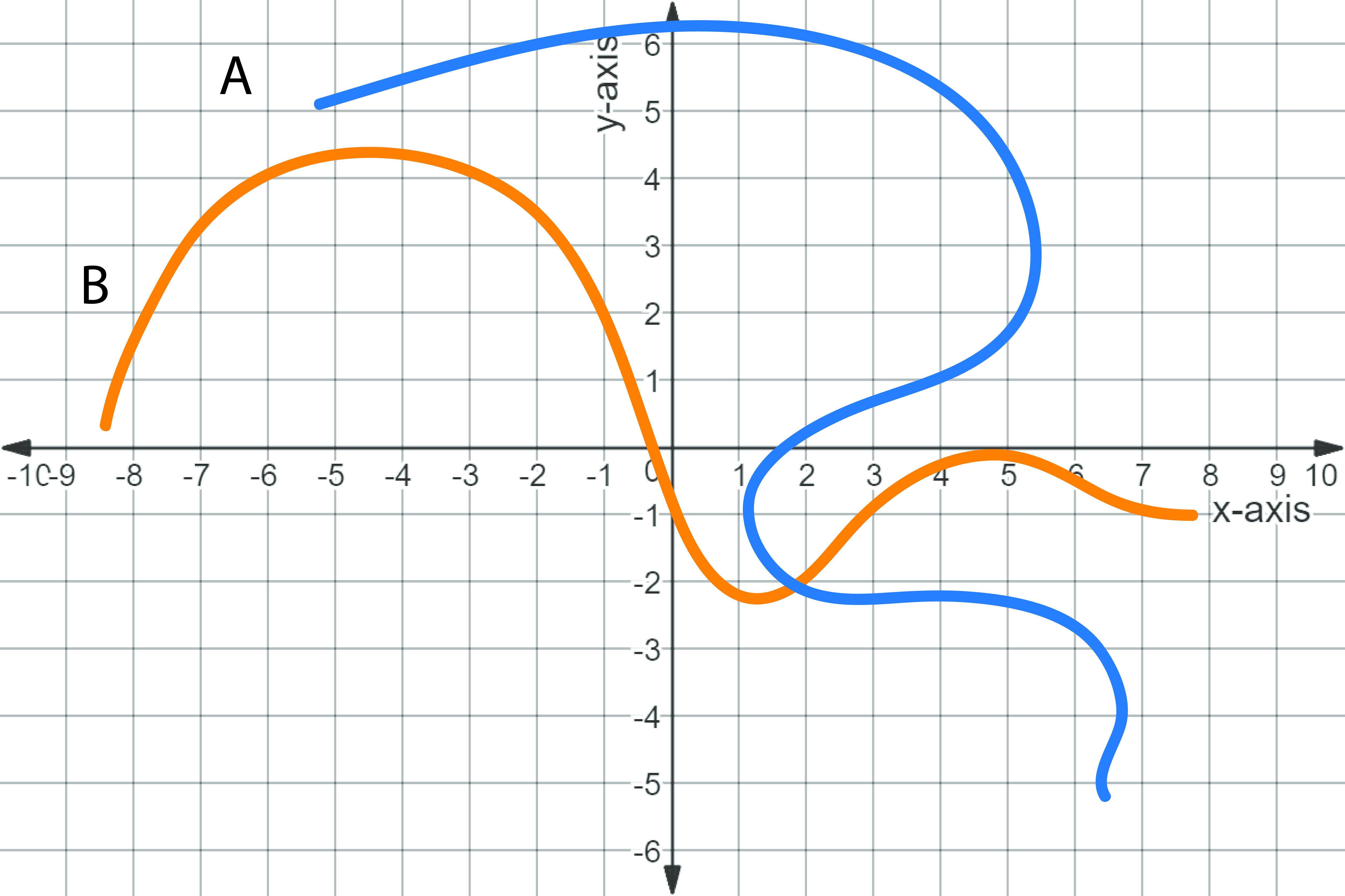 Line A fails the vertical line test.
Line B passes the vertical line test.