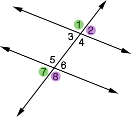 A transversal line splitting two parallel lines in half. The left outside angles are highlighted green and the right outside angles are highlighted purple.