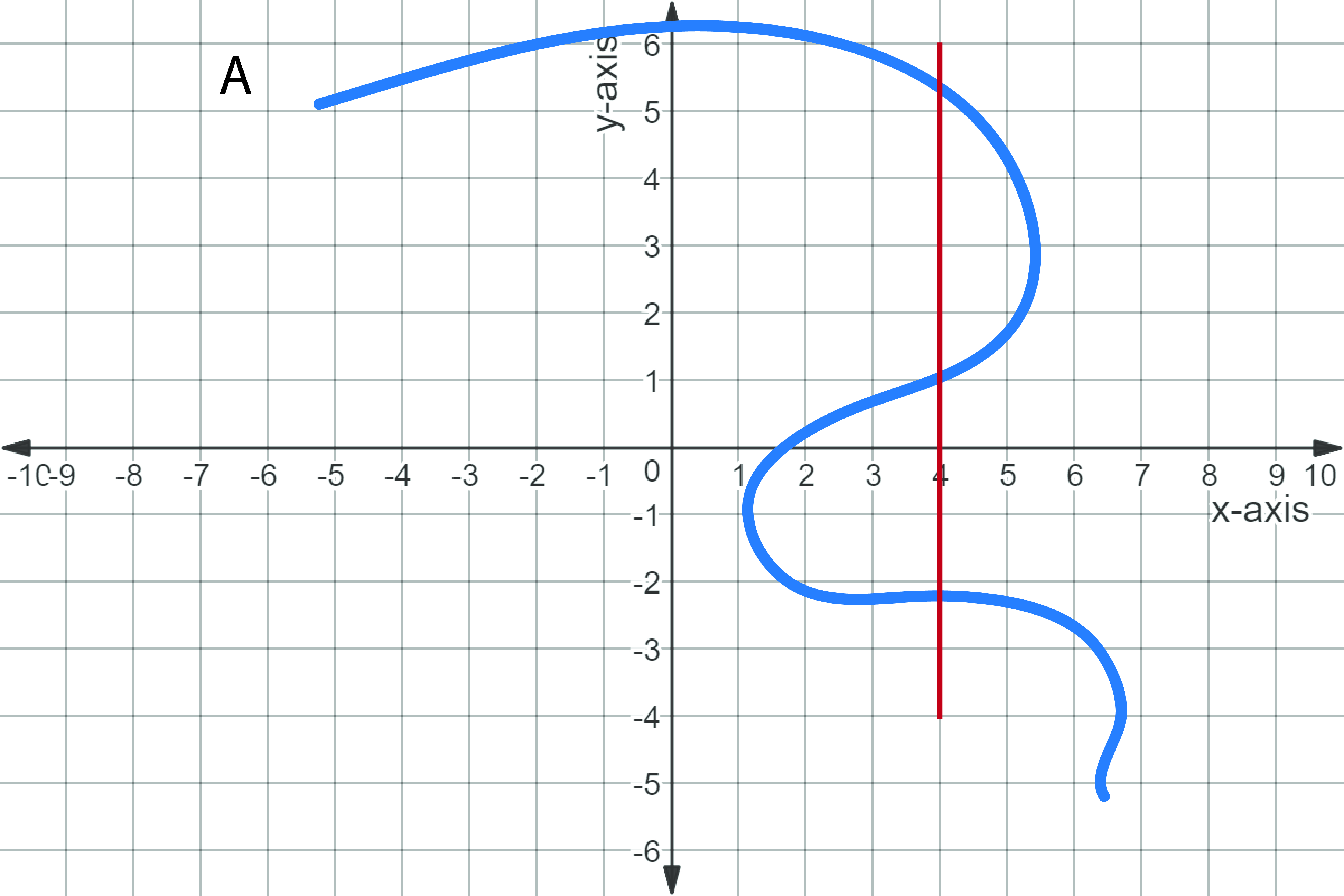 Curve A failing the vertical line test like the loser it is.