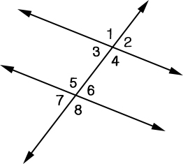 Two horizontal parallel lines intersect a vertical transversal line. The top parallel line intersecting the vertical line produces four angles: top-left angle 1, top-right angle 2, bottom-left angle 3, bottom-right angle 4. The bottom parallel line intersecting the vertical line produces four angles: top-left angle 5, top-right angle 6, bottom-left angle 7, bottom-right angle 8.