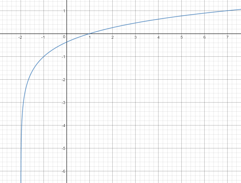 Asymptotes of Logarithmic Graphs Expii