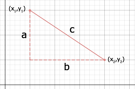 A right triangle on a coordinate grid with legs a and b and hypotenuse c. The endpoints of the triangle are (x1, y1) and (x2, y2).