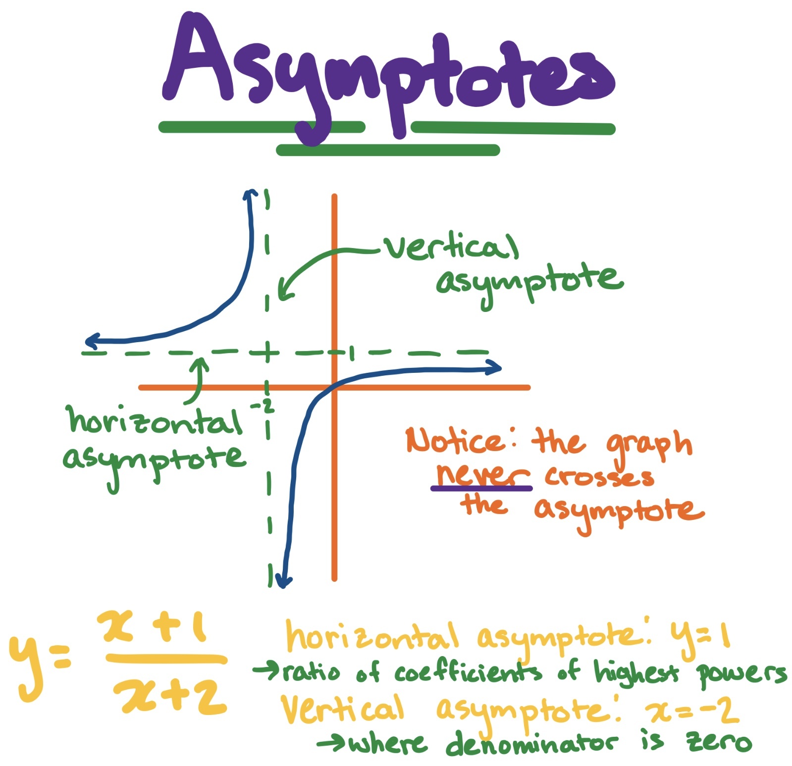 Horizontal Asymptotes: Definition, Rules, Equation and more