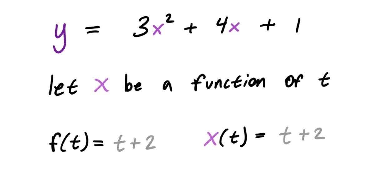 Here we have a [quadratic function]() which we are trying to parametrize.
So we first start by setting our independent variable, in this case again $x$, equal to a function of the variable $t$. $f(t)$ is not just equal to $t$ as it was in our first example, in this case $f(t)$ is equal to $t + 2$. So in this case when we make $x$ a function of $t$ we get $x(t) = t +2$ 