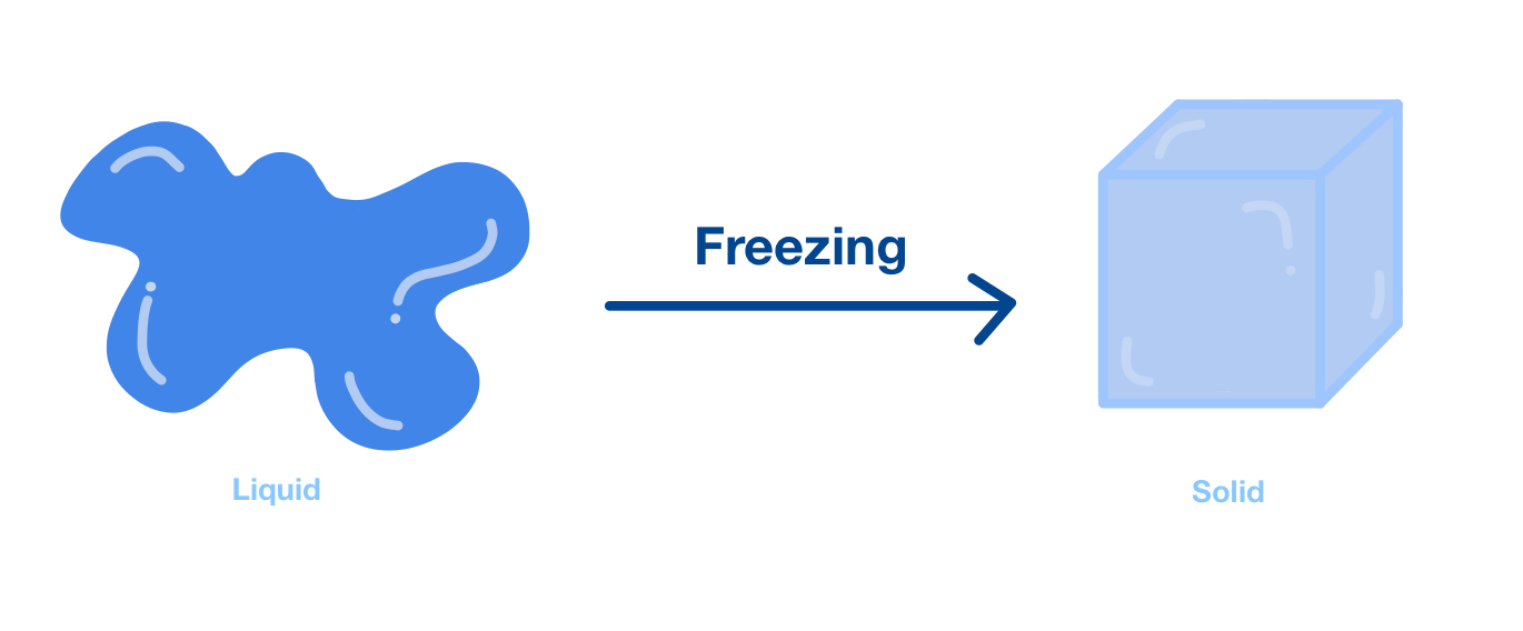 Image showing freezing causing the liquid to become a solid. In this case, water was frozen to become ice