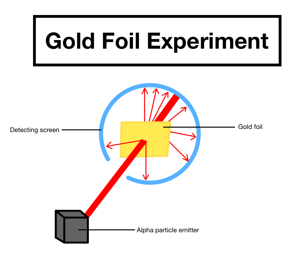 Gold Foil Experiment Overview Importance Expii