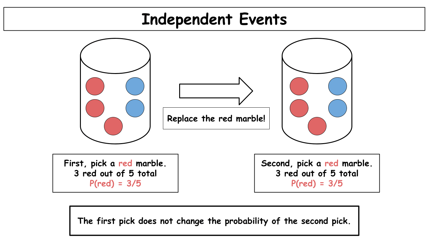 Independent Events
The first pick does not change the probability of the second pick
