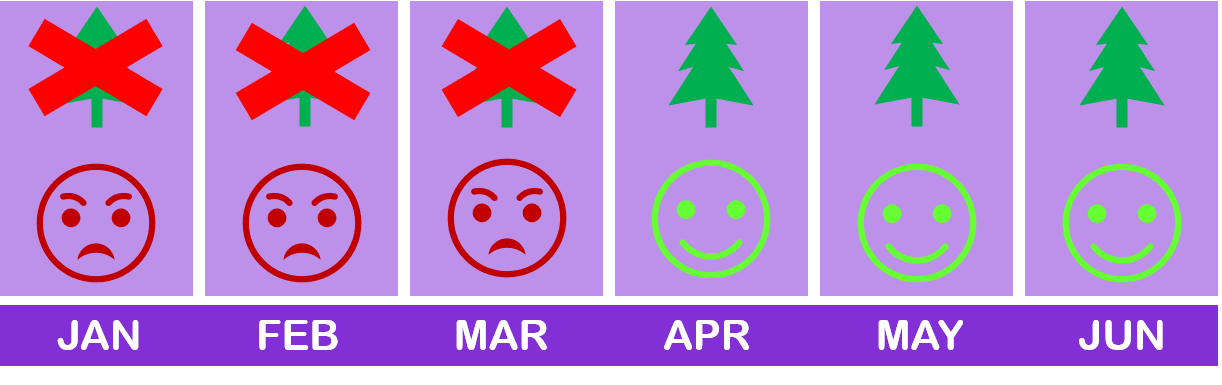 January, February, and march all have frowny faces. April, May, and June all have smiles.
