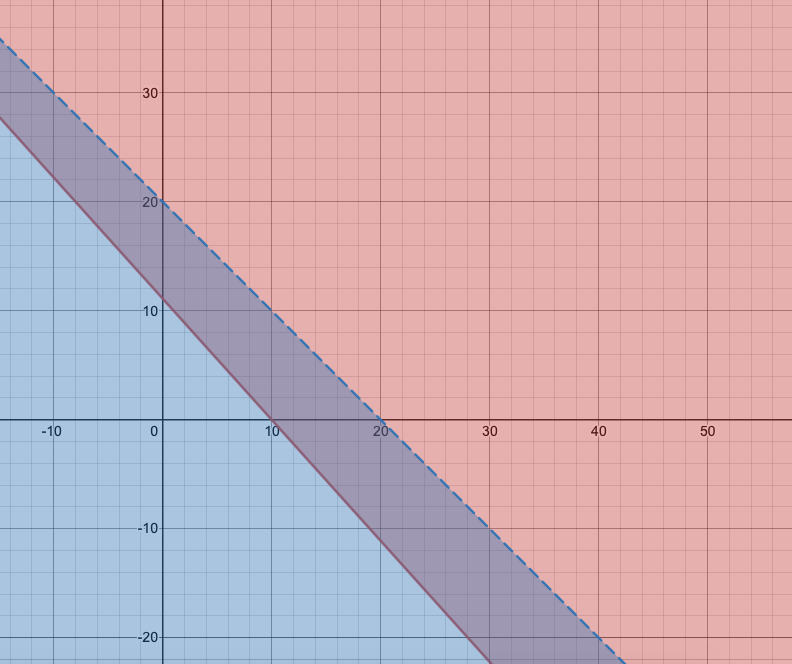 Systems Of Linear Inequalities Word Problems Examples Expii