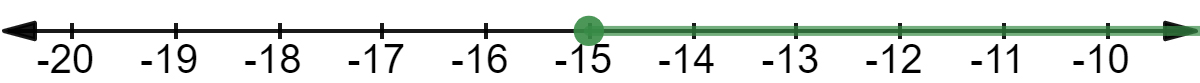 The inequality x >= -15 represented on a number line.