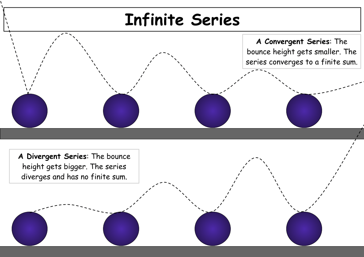 A Convergent Series: The bounce height gets smaller. The series converges to a finite sum.
A Divergent Series: The bounce height gets bigger. The series diverges and has no finite sum.