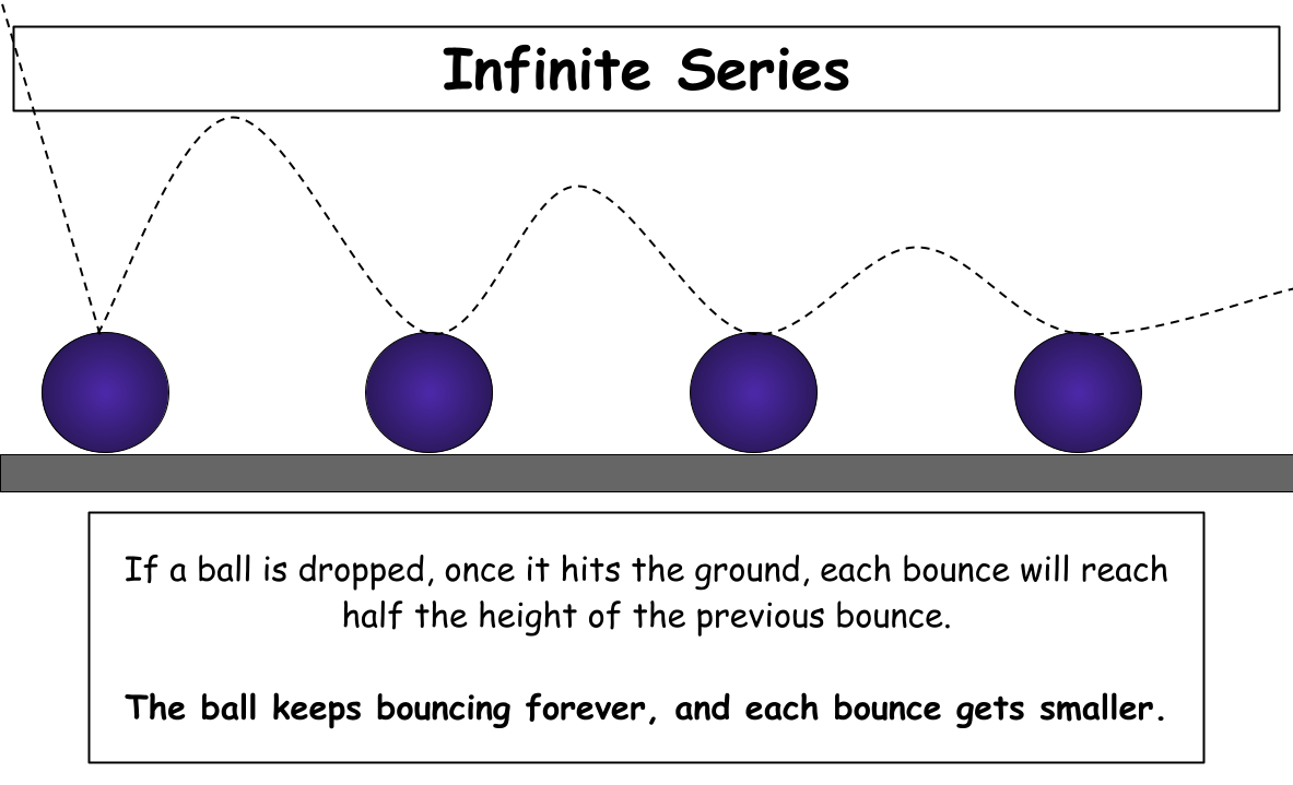 A bouncing ball
If a ball is dropped, once it hits the ground, each bounce will reach half the height of the previous bounce.
The ball keeps bouncing forever, and each bounce gets smaller.