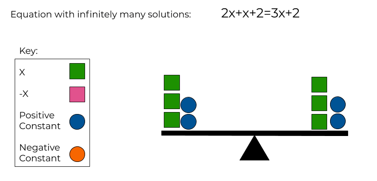2x+x+2=3x+2 modeled on a scale