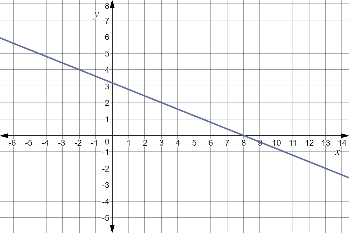 Graph of 2x + 5y = 16, where the x intercept is at 8 and y intercept is 3.2. The line is purple to depict that two lines, a blue and a red, are overlapped.