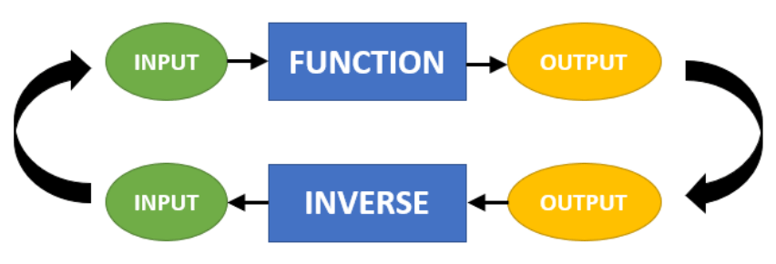 take an input and plug it into a function to get an output; if the output is plugged into the inverse you get the original input back!