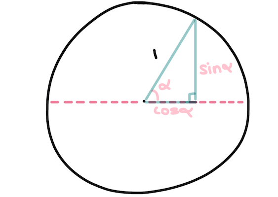 The hypotenuse of the triangle is the same as the radius of the triangle!