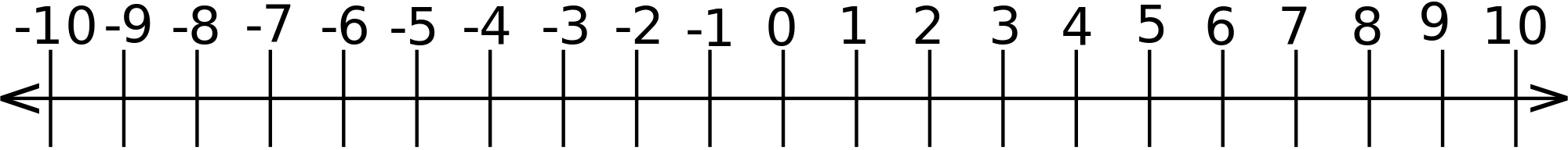 A number line from -10 to 10.