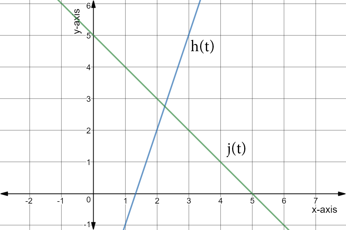 h(t) through (1,-1) and (2,2)
j(t) through (1,4) and (3,2)