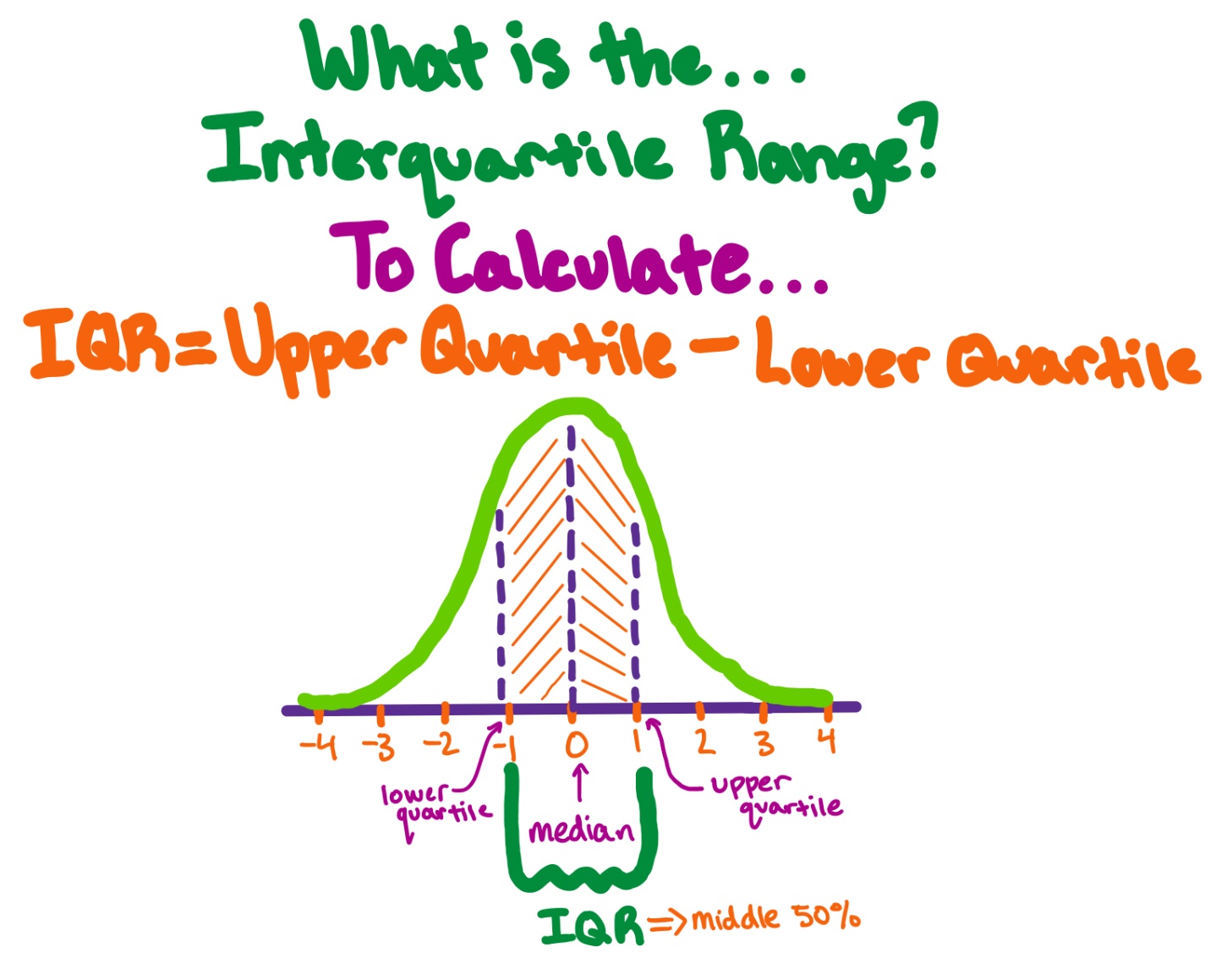 What is the... interquartile range?
To Calculate... IQR = Upper quartile - lower quartile
[graph of IQR labeled on normal distribution. Lower quartile, median, upper quartile, and IQR labeled on graph.]

IQR equals the middle 50% of the dataset.