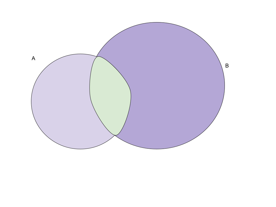 Two purple circles intersecting. The overlapping space is green.