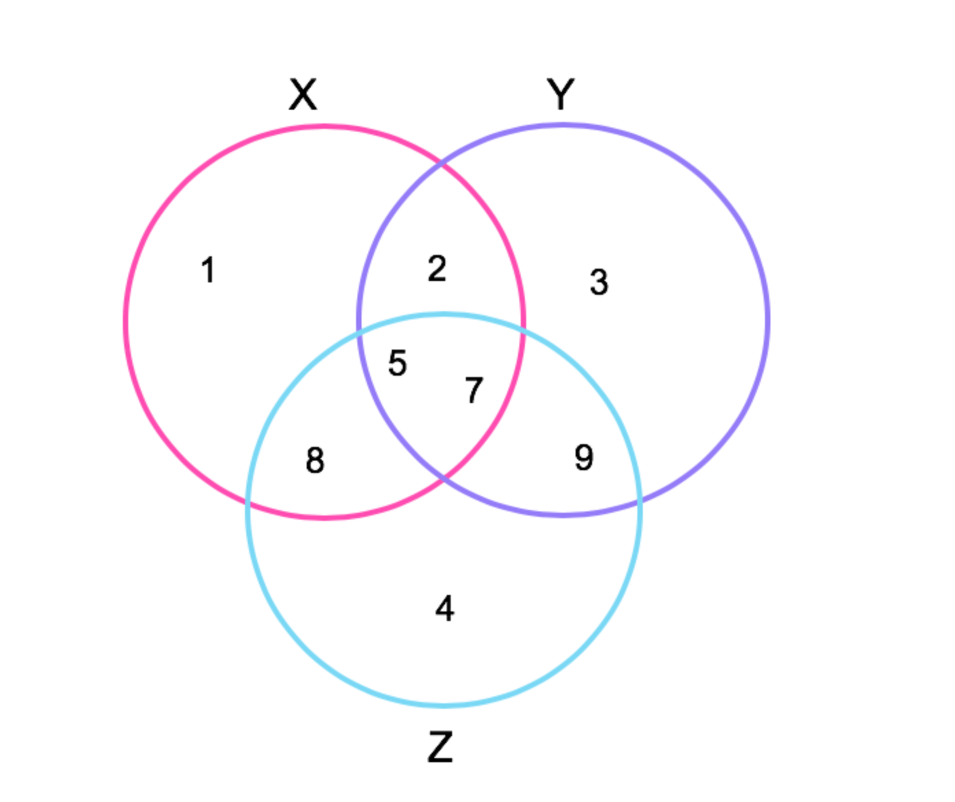 Venn diagram of *X* = {1, 2, 3, 5, 7}, *Y* = {2, 4, 5, 7}, and *Z* = {1, 5, 4, 7, 9}