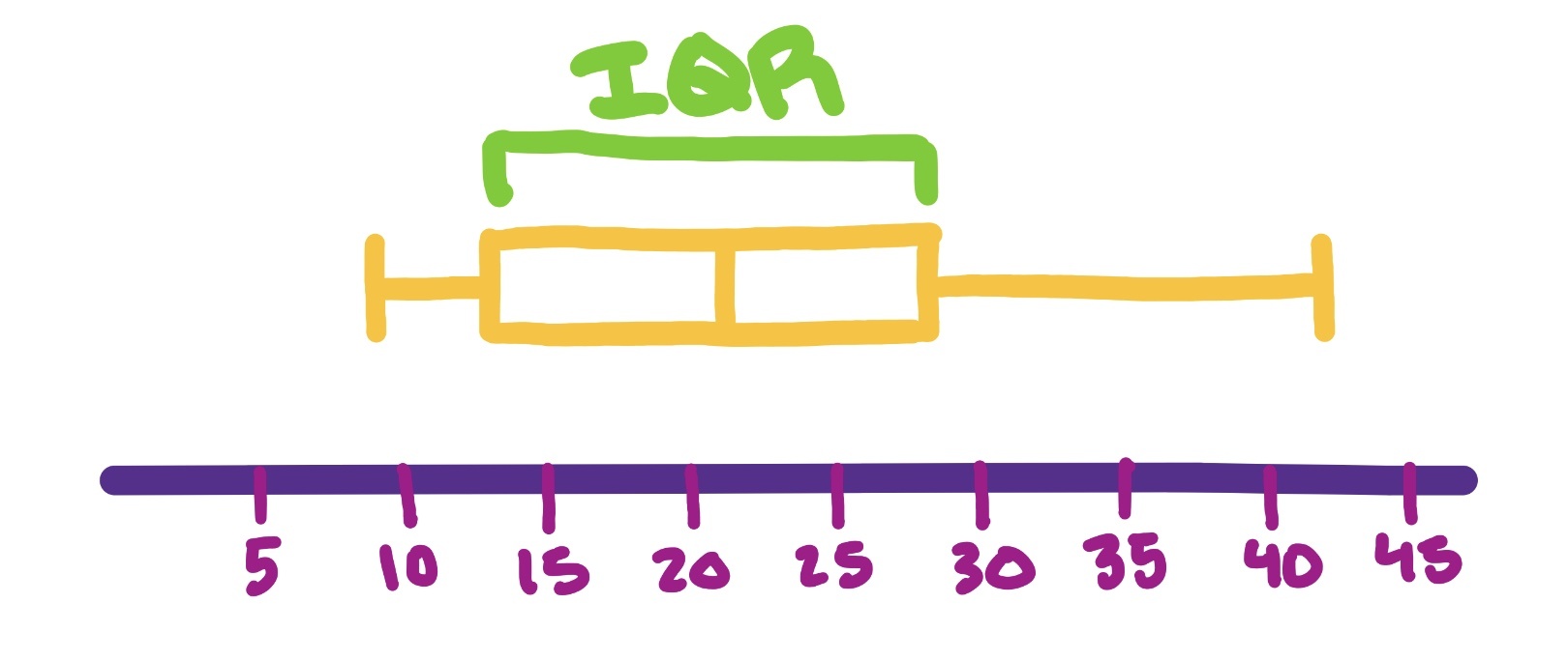 Box and whisker plot over number line, with the interquartile range labeled.