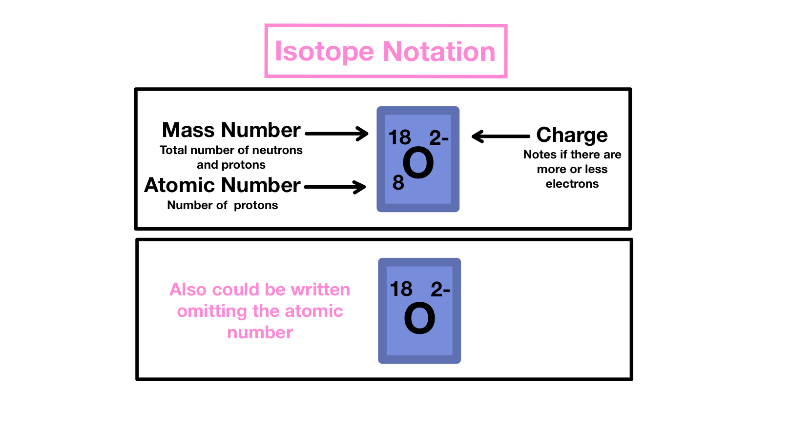 Isotope Symbol Examples