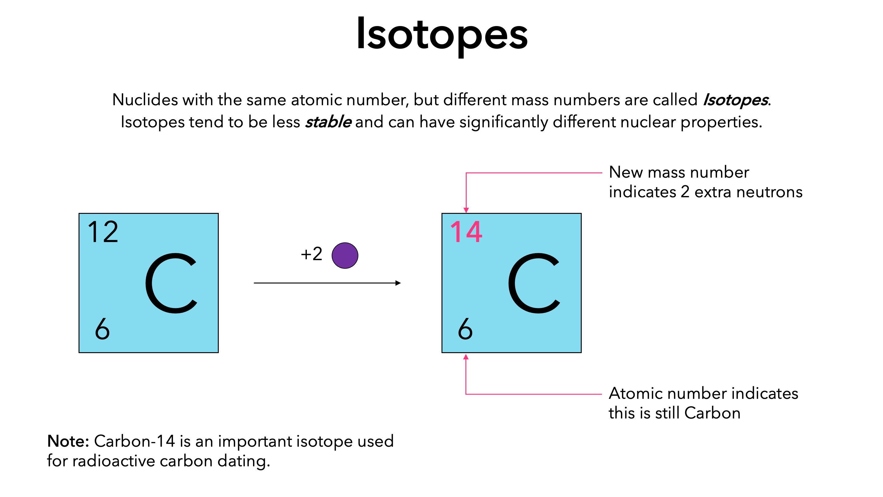 Diagram Of Isotopes