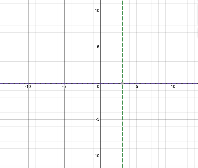 Graph of x=3 and y=0