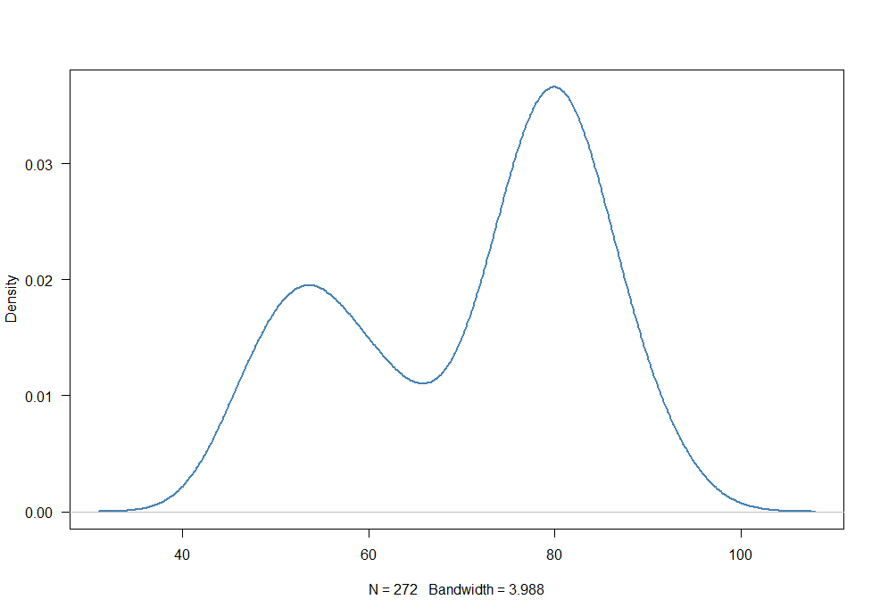 Graph depicting 2 mounds in a graph, where one mound's apex is at 50 and the other apex is at 80