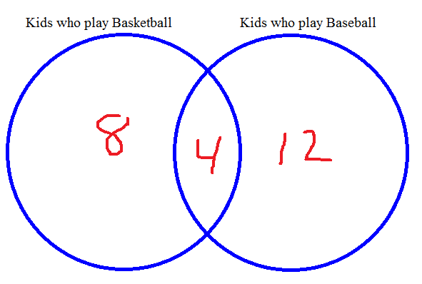 8 kids play just basketball, 12 play just baseball, and 4 play both. Notice the numbers add up to 24.