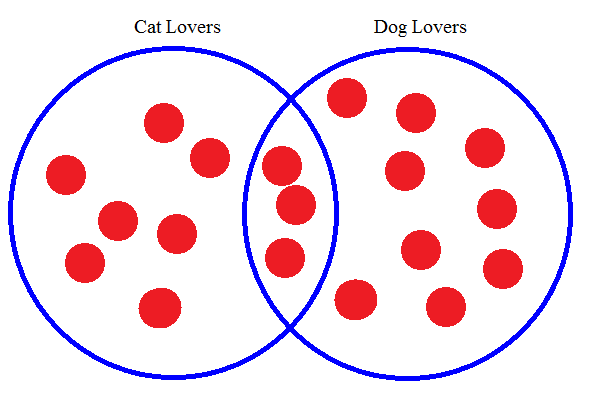 7 people are in the Cat Lovers only circle; 9 people are in the Dog Lovers only circle; 3 people are in both
