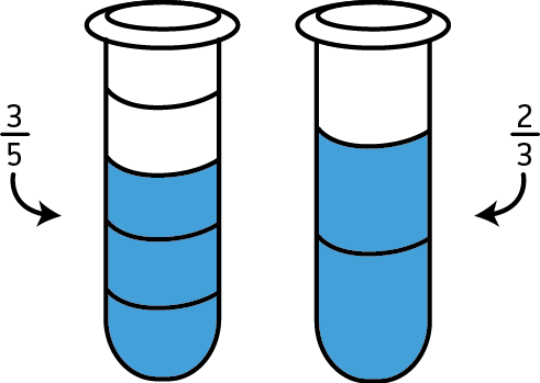 Two beakers. One is broken into 5 pieces with 3 filled. The other broken up into 3 pieces with 2 filled.
