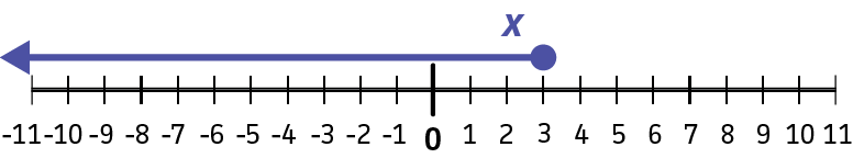 A closed circle on 3 with the line and arrow extending to the left.