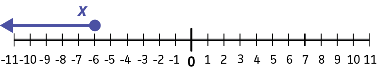 A closed circle on -6 with the line and arrow extending to the left.