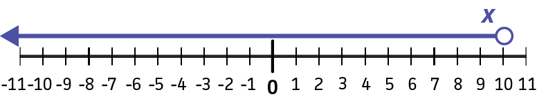 An open circle on 10 with the line and arrow extending to the left.