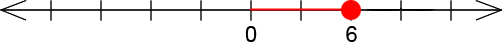 A closed circle on 6 with a line extending to 0.